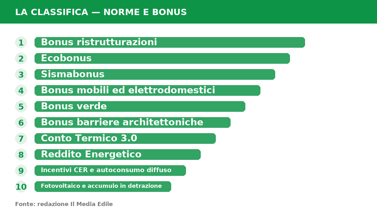 Infografica: Bonus edilizi 2026: i 10 incentivi più importanti e come sfruttarli