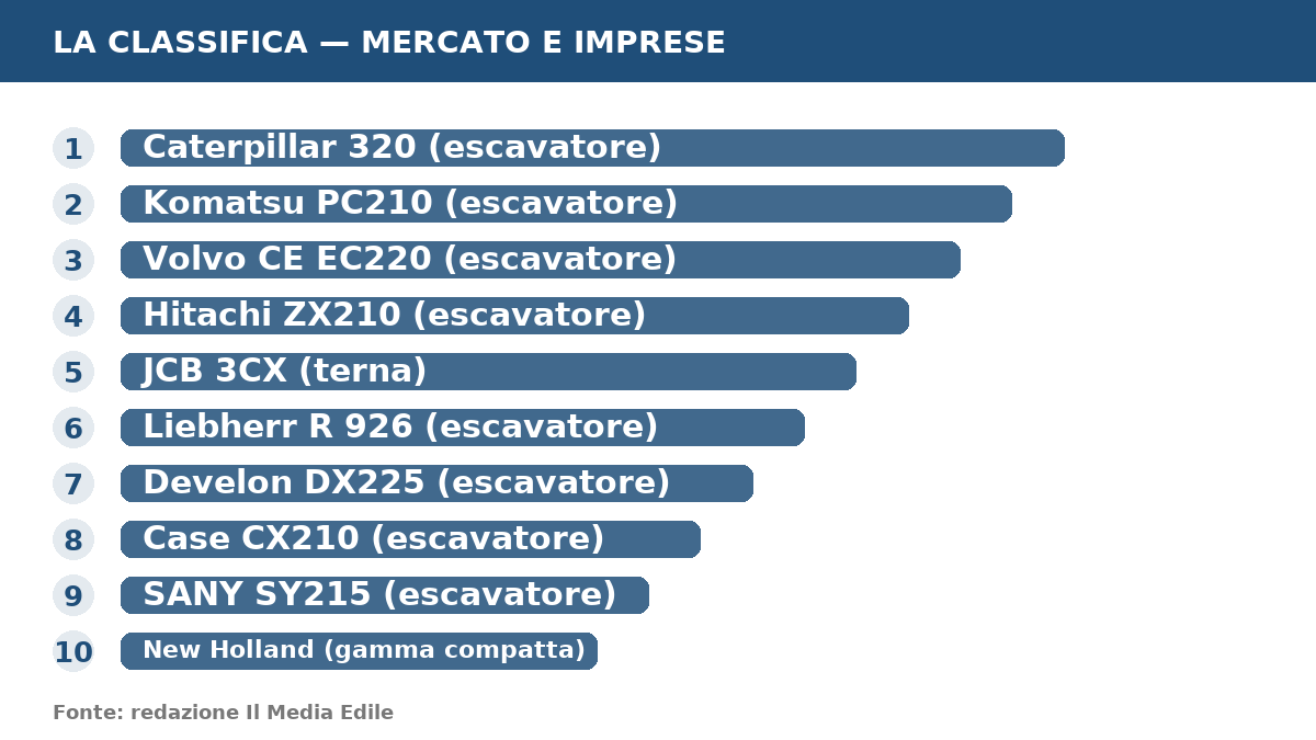 Infografica: Migliori macchine movimento terra: la top 10 per i cantieri edili nel 2026