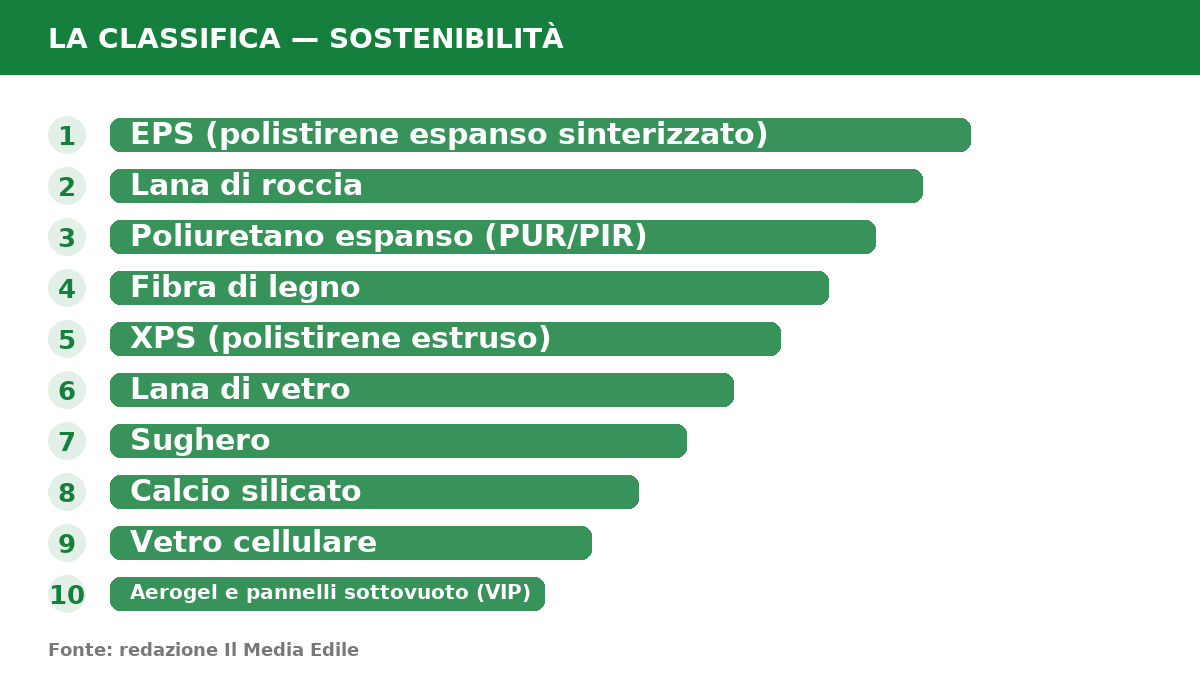 Infografica: Migliori materiali isolanti per l'edilizia: la top 10 per efficienza energetica