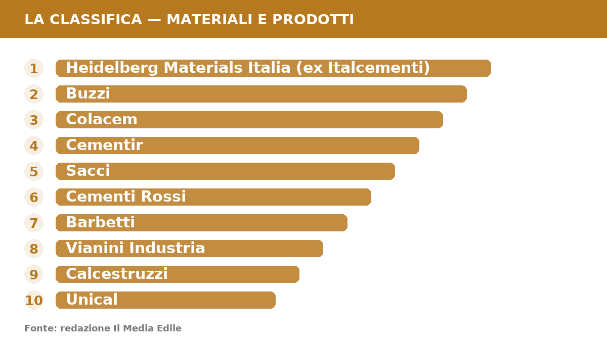 Infografica: Produttori di calcestruzzo in Italia: la top 10 dei principali gruppi cementieri