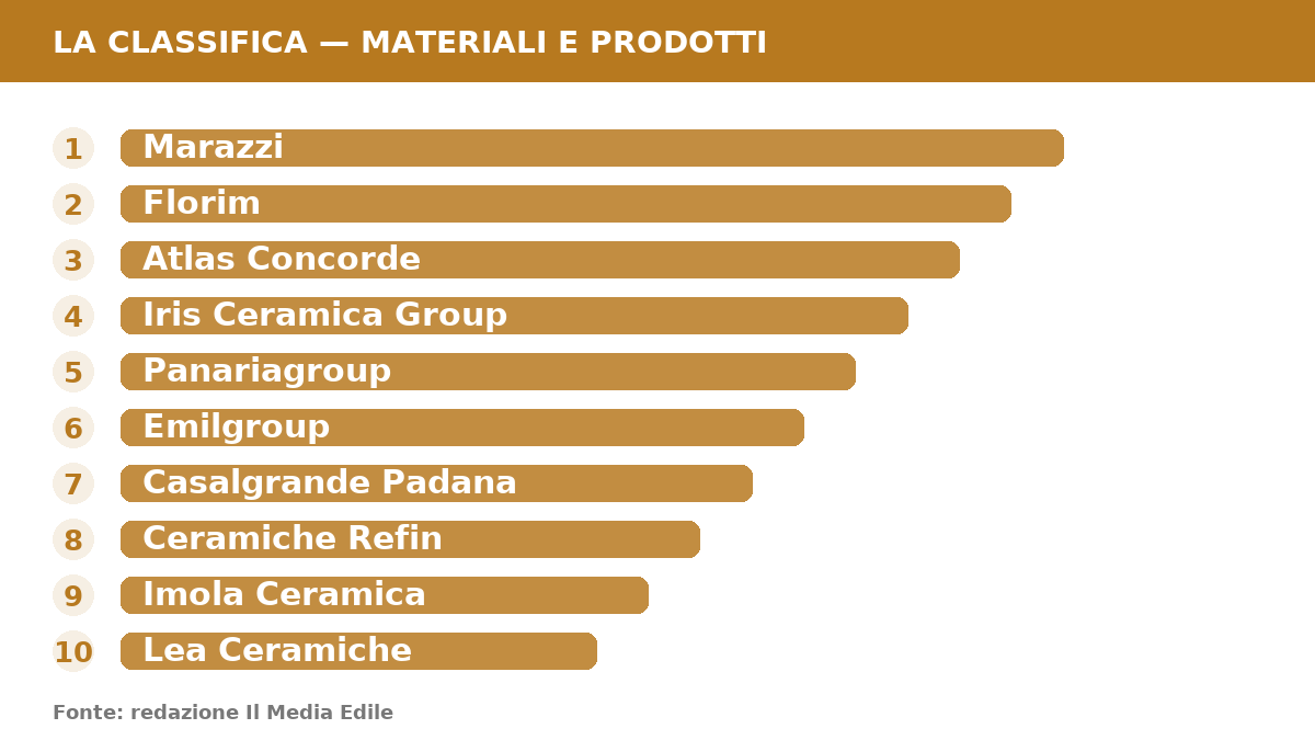 Infografica: Produttori ceramica e piastrelle: la top 10 delle aziende italiane leader nel 2026
