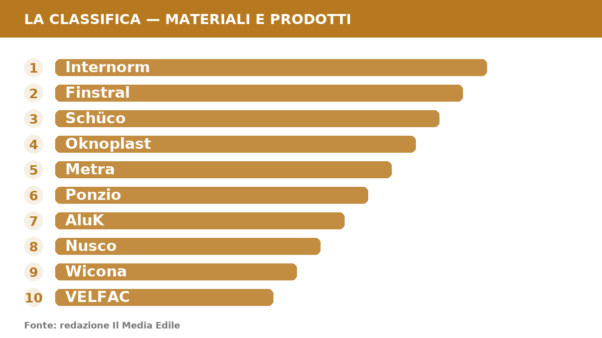 Infografica: Migliori produttori serramenti: la top 10 delle aziende leader in Italia nel 2026