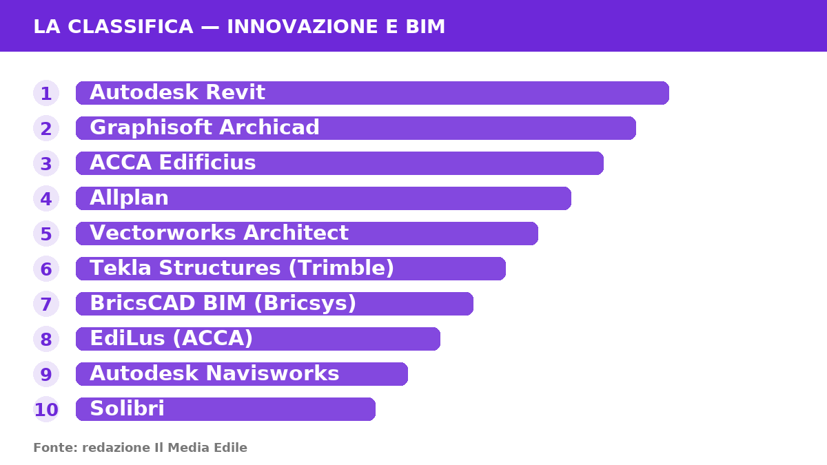 Infografica: Migliori software BIM per l'edilizia: la top 10 per progettisti e imprese nel 2026