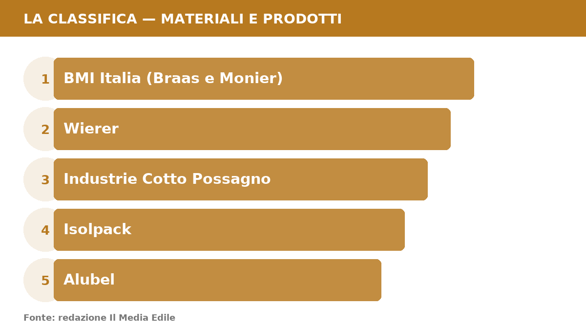 Infografica: Le 5 migliori soluzioni per coperture e tetti in edilizia: classifica 2026