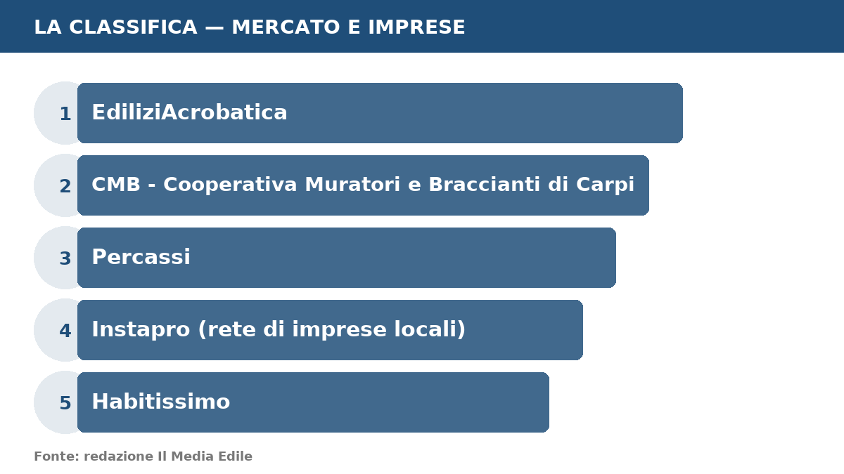 Infografica: Le 5 migliori imprese di ristrutturazione in Italia: classifica e come scegliere