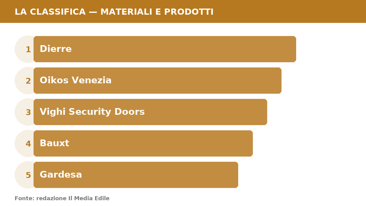 Infografica: Le 5 migliori porte blindate italiane: classifica, classi antieffrazione e prezzi