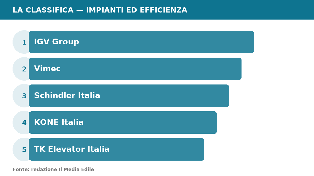 Infografica: I 5 migliori produttori di ascensori e piattaforme elevatrici in Italia
