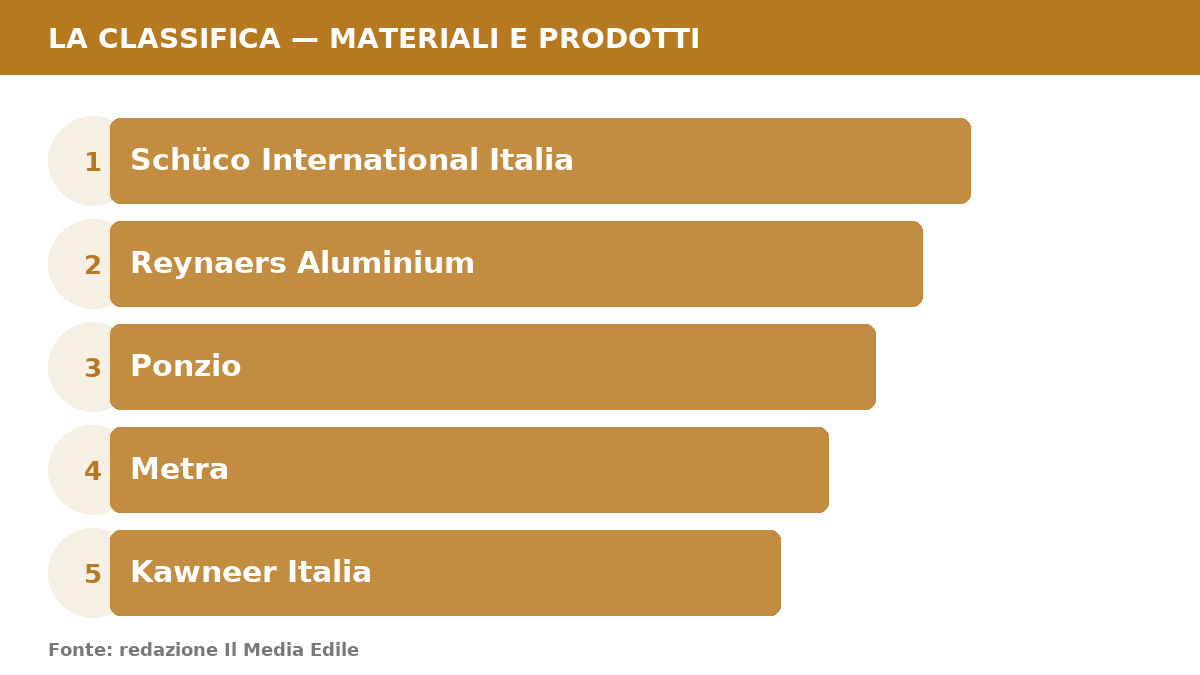 Infografica: Migliori serramenti in alluminio: la classifica dei 5 produttori top in Italia