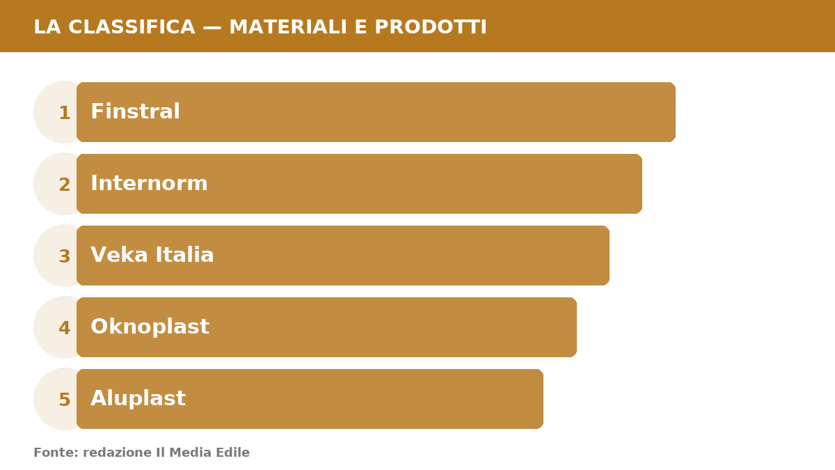 Infografica: Migliori serramenti in PVC: la classifica dei 5 produttori top in Italia