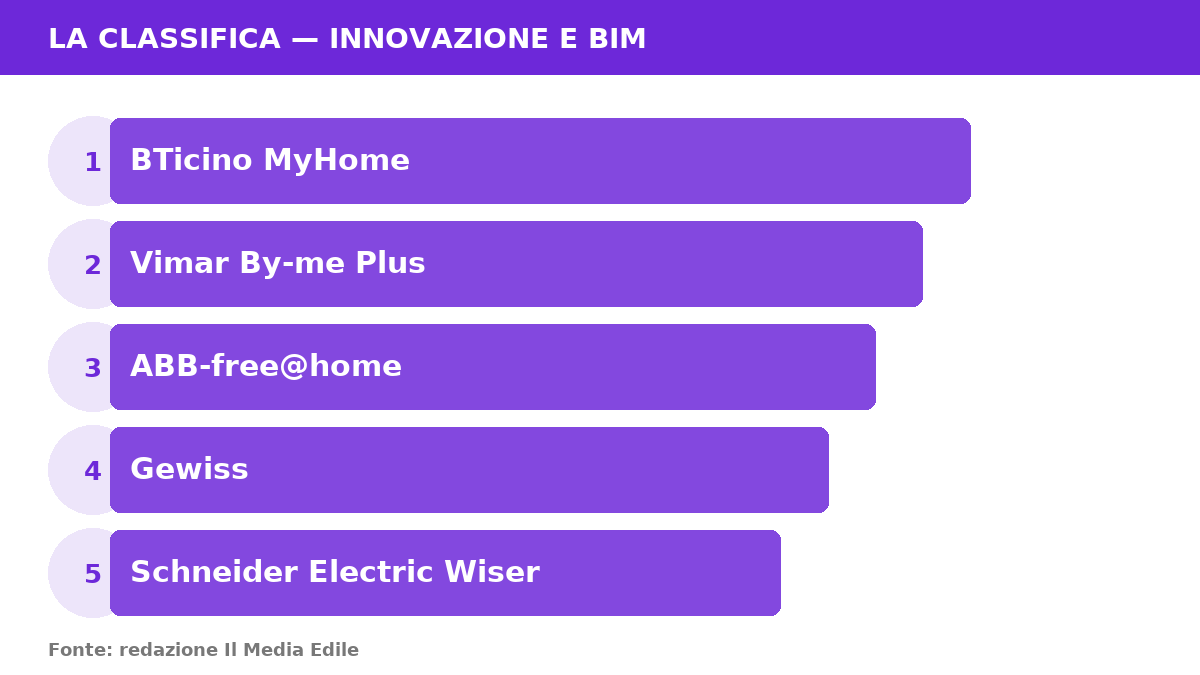 Infografica: I 5 migliori sistemi di domotica per la casa: classifica e confronto 2026