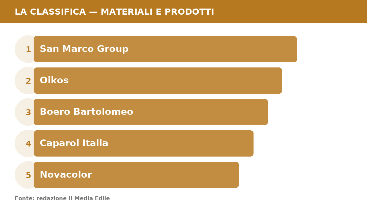 Infografica: Le 5 migliori vernici e pitture per l'edilizia: classifica e guida alla scelta